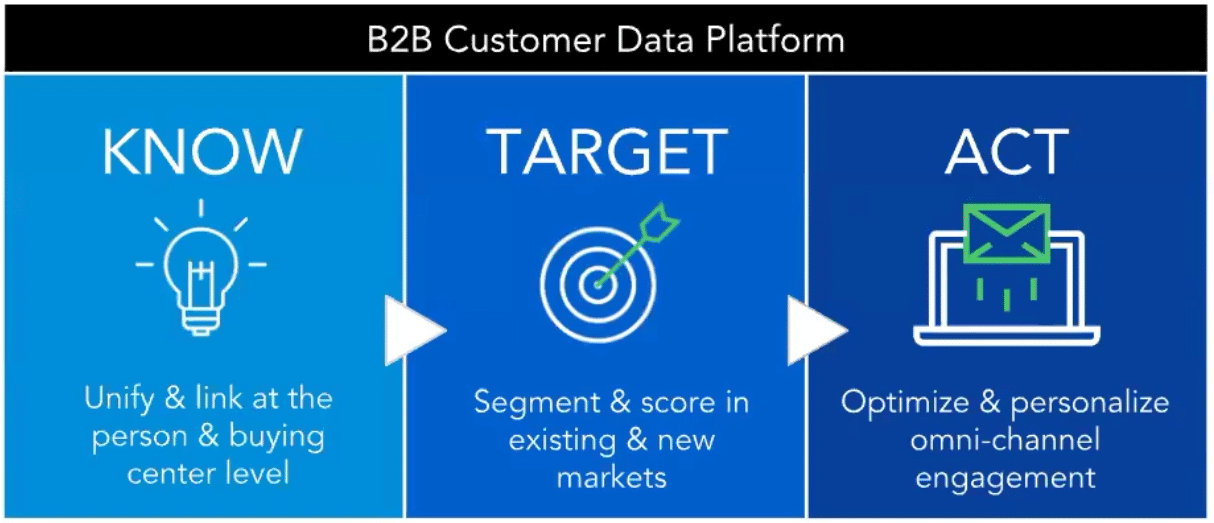 CDP: Is it Really Your Single Source of Truth for Sales and Marketing?